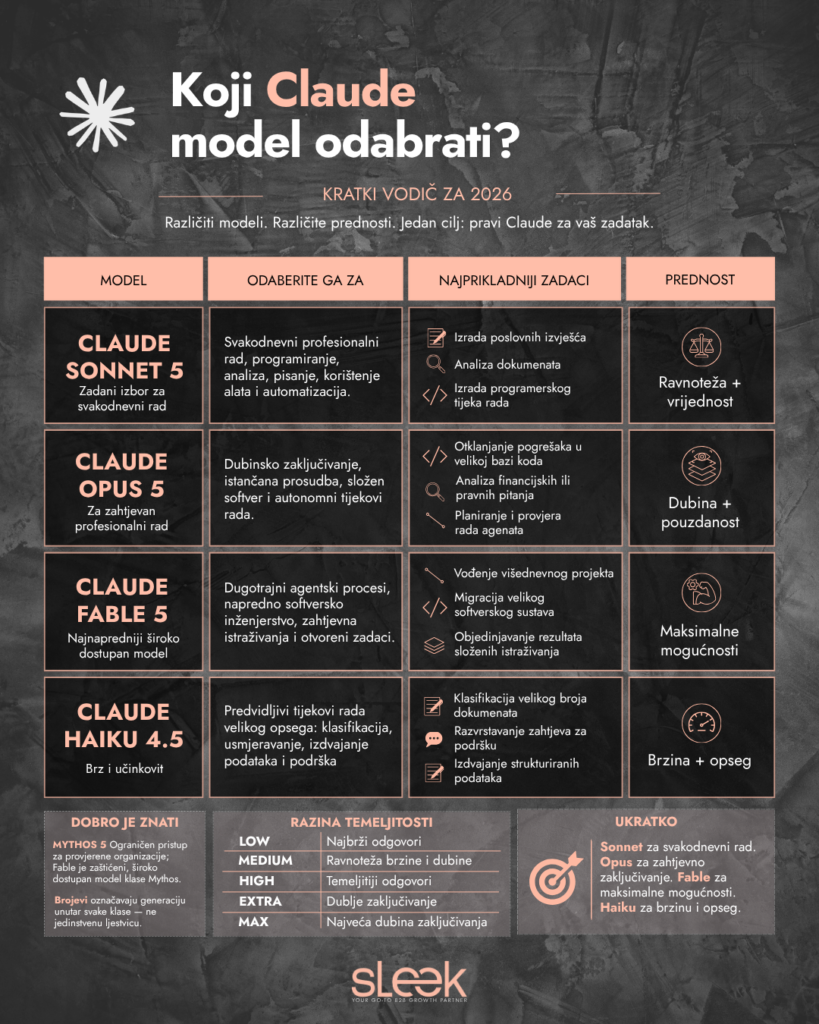 Koji Claude model odabrati?