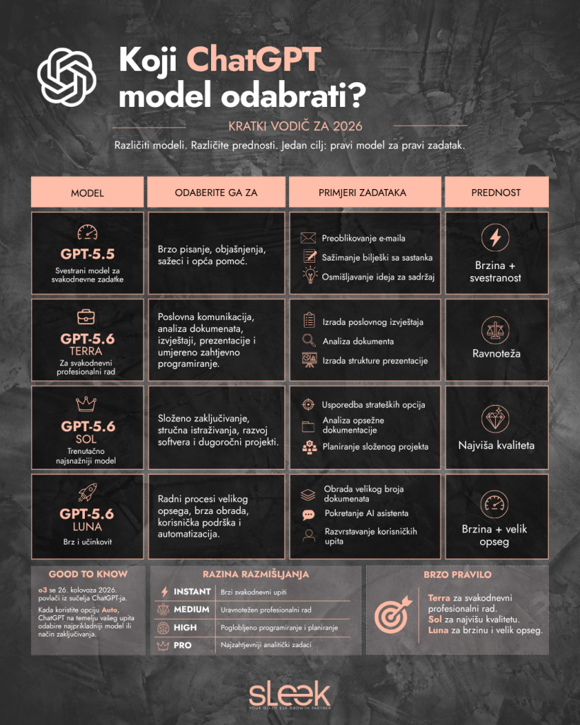 Koji ChatGPT model odabrat? Vodić 2026